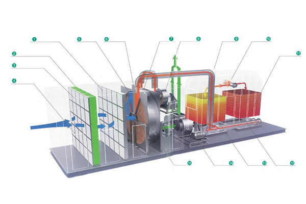 沸石濃縮轉(zhuǎn)輪裝置+蓄熱式焚燒爐（RTO）