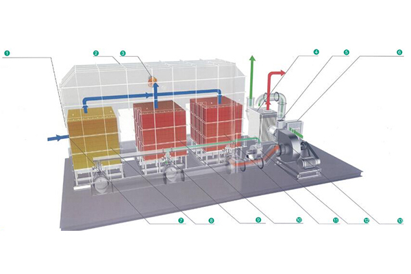 蓄熱式焚燒爐（RTO）+余熱回收系統(tǒng)
